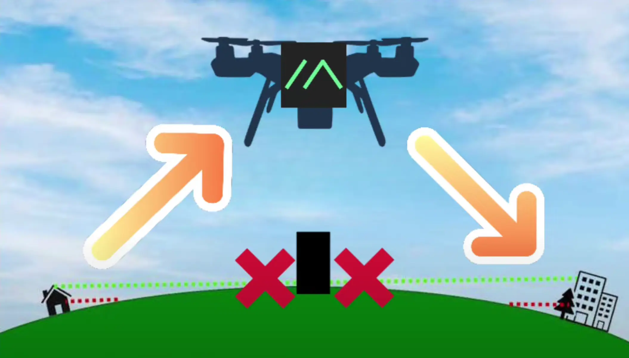 无人机悬停在空中，通过避开地形遮挡（如山丘、建筑物和树木）实现清晰的直线视线，扩大 Meshtastic 网络的通信范围。红色‘X’标示了信号受地形遮挡的区域，而黄色和橙色箭头指向信号未受阻的方向，表明利用无人机提升通信设备的高度可以显著改善信号覆盖